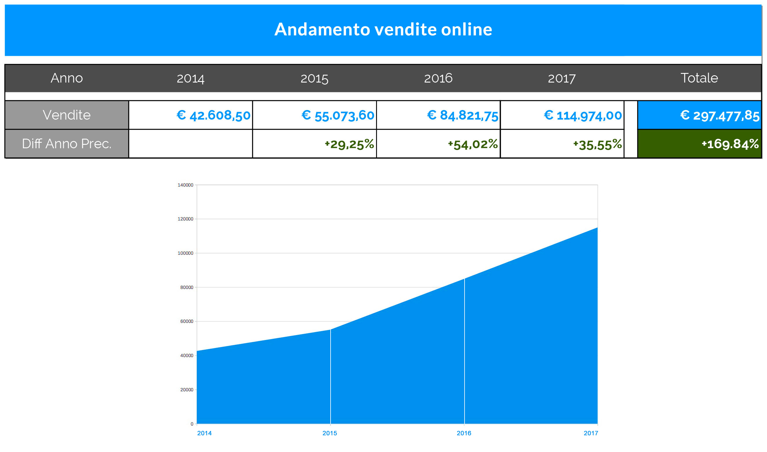 Grafico andamento vendite online